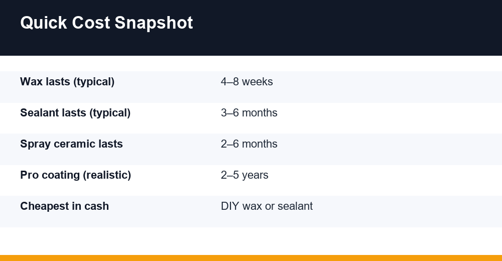 ceramic coating vs wax — infographie